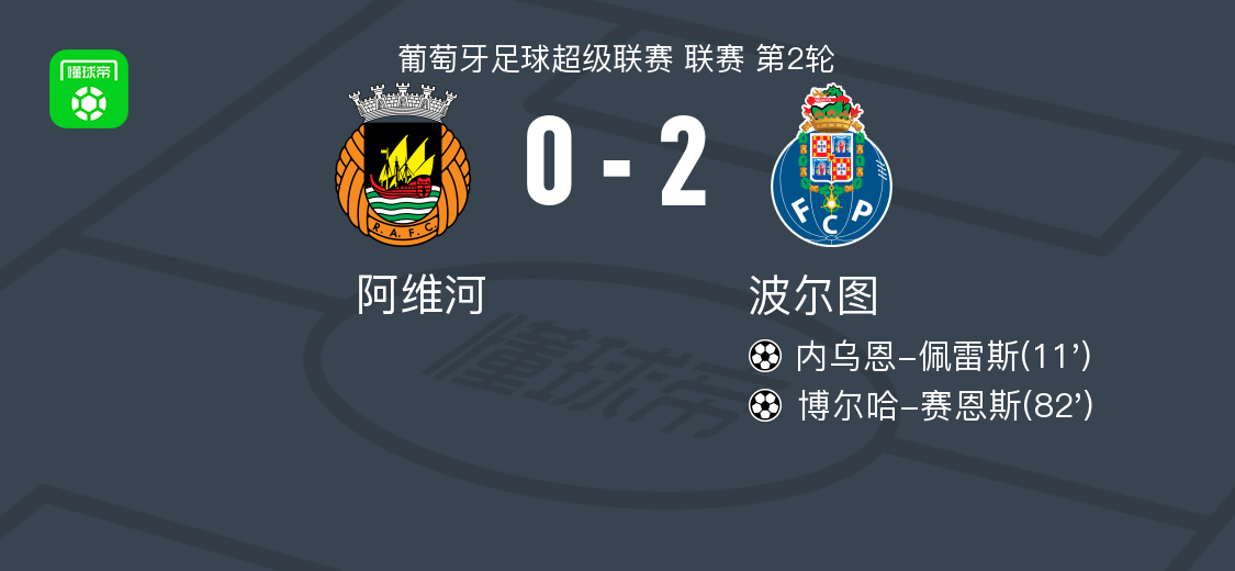 Góc Nhìn Haywin: Porto 2-0 Rio Ave: Nehuén Pérez mở tỷ số, Borja Sainz chốt hạ